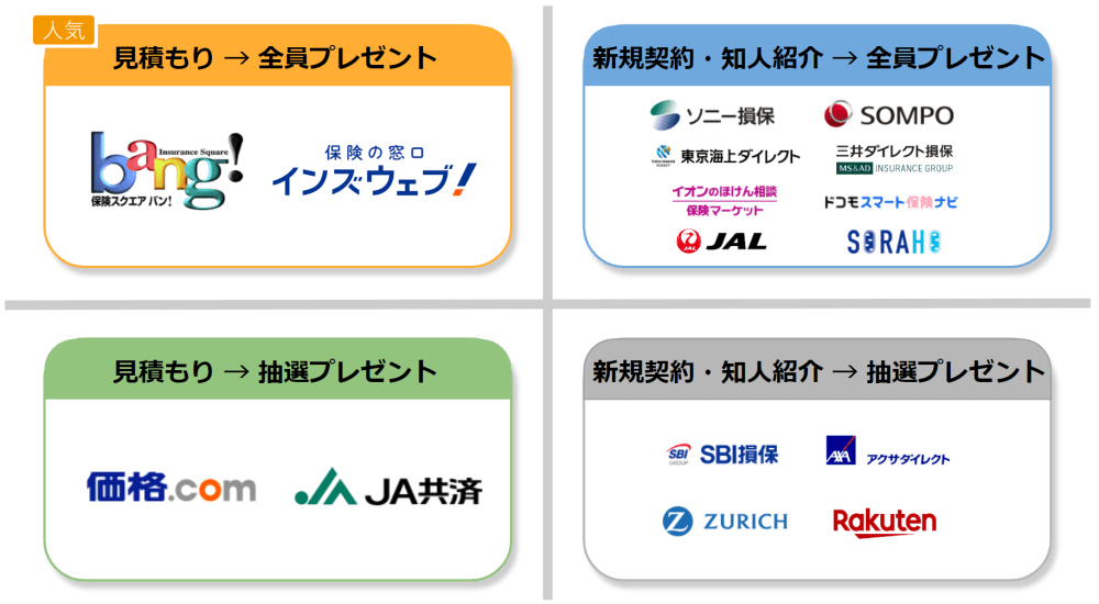 保険会社の見積もり・契約キャンペーン分類図。条件(見積もり・新規契約)と特典(全員・抽選)による4象限のマトリックス。 【見積もりで全員プレゼント】保険スクエアbang!、インズウェブ 【新規契約・知人紹介で全員プレゼント】ソニー損保、SOMPO、東京海上ダイレクト、三井ダイレクト損保、イオンのほけん相談、ドコモスマート保険ナビ、JAL、SORAHO 【見積もりで抽選プレゼント】https://www.google.com/search?q=%E4%BE%A1%E6%A0%BC.com、JA共済 【新規契約・知人紹介で抽選プレゼント】SBI損保、アクサダイレクト、チューリッヒ、Rakuten